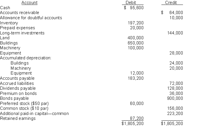 The net changes in the balance sheet accounts of Eusey, Inc. for the year 2015 are shown below:   Additional information:   2. Cash dividends of $128,000 were declared December 15, 2015, payable January 15, 2016. A 5% stock dividend was issued March 31, 2015, when the market value was $22.00 per share.3. The long-term investments were sold for $140,000.4. A building and land which cost $480,000 and had a book value of $350,000 were sold for $400,000. The cost of the land, included in the cost and book value above, was $20,000.   6. A fully depreciated copier machine which cost $28,000 was written off.7. Preferred stock of $60,000 par value was redeemed for $80,000.8. The company sold 12,000 shares of its common stock ($10 par) on June 15, 2015 for $25 a share. There were 87,600 shares outstanding on December 31, 2015.9. Bonds were sold at 104 on December 31, 2015. 10. Land that was condemned had a book value of $240,000. InstructionsPrepare a statement of cash flows (indirect method). Ignore tax effects. 