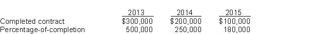 Use the following information for questions 44 and 45. Dream Home Inc., a real estate developing company, was accounting for its long-term contracts using the completed contract method prior to 2015. In 2015, it changed to the percentage-of-completion method. The company decided to use the same for income tax purposes. The tax rate enacted is 40%. Income before taxes under both the methods for the past three years appears below.   -What amount will be debited to Construction in Process account, to record the change at beginning of 2015? A)  $250,000 B)  $100,000 C)  $150,000 D)  $50,000