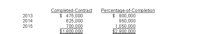 During 2015, a construction company changed from the completed-contract method to the percentage-of-completion method for accounting purposes but not for tax purposes. Gross profit figures under both methods for the past three years appear below:   Assuming an income tax rate of 40% for all years, the affect of this accounting change on prior periods should be reported by a credit of A)  $660,000 on the 2015 income statement. B)  $450,000 on the 2015 income statement. C)  $660,000 on the 2015 retained earnings statement. D)  $450,000 on the 2015 retained earnings statement.