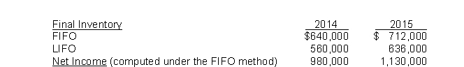 Heinz Company began operations on January 1, 2014, and uses the FIFO method in costing its raw material inventory. Management is contemplating a change to the LIFO method and is interested in determining what effect such a change will have on net income. Accordingly, the following information has been developed:   Based on the above information, a change to the LIFO method in 2015 would result in net income for 2015 of A)  $1,170,000. B)  $1,130,000. C)  $1,054,000. D)  $1,050,000.