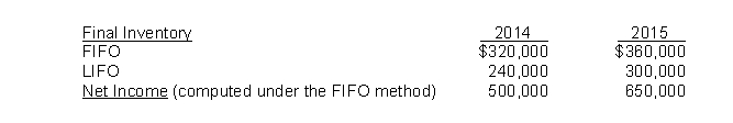 Lanier Company began operations on January 1, 2014, and uses the FIFO method in costing its raw material inventory. Management is contemplating a change to the LIFO method and is interested in determining what effect such a change will have on net income. Accordingly, the following information has been developed:   Based upon the above information, a change to the LIFO method in 2015 would result in net income for 2015 of A)  $590,000. B)  $650,000. C)  $670,000. D)  $710,000.