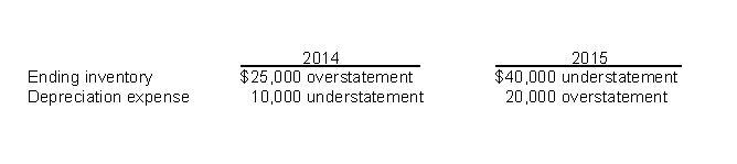 Use the following information for questions 55 and 56. Armstrong Inc. is a calendar-year corporation. Its financial statements for the years ended 12/31/14 and 12/31/15 contained the following errors:   -Assume that the 2014 errors were not corrected and that no errors occurred in 2013. By what amount will 2014 income before income taxes be overstated or understated? A)  $35,000 overstatement B)  $15,000 overstatement C)  $35,000 understatement D)  $15,000 understatement