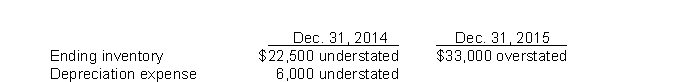 Use the following information for questions 57 through 59. Langley Company's December 31 year-end financial statements contained the following errors:   An insurance premium of $54,000 was prepaid in 2014 covering the years 2014, 2015, and 2016. The prepayment was recorded with a debit to insurance expense. In addition, on December 31, 2015, fully depreciated machinery was sold for $28,500 cash, but the sale was not recorded until 2016. There were no other errors during 2015 or 2016 and no corrections have been made for any of the errors. Ignore income tax considerations. -What is the total net effect of the errors on the amount of Langley's working capital at December 31, 2015? A)  Working capital overstated by $15,000 B)  Working capital overstated by $4,500 C)  Working capital understated by $13,500 D)  Working capital understated by $36,000