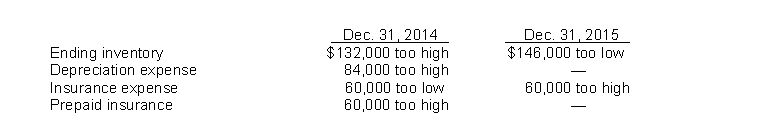 Use the following information for questions 61 through 63. Bishop Co. began operations on January 1, 2014. Financial statements for 2014 and 2015 con- tained the following errors:   In addition, on December 31, 2015 fully depreciated equipment was sold for $28,800, but the sale was not recorded until 2016. No corrections have been made for any of the errors. Ignore income tax considerations. -The total effect of the errors on Bishop's 2015 net income is A)  understated by $366,800. B)  understated by $234,800. C)  overstated by $117,200. D)  overstated by $249,200.