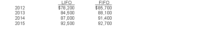 In 2015, Fischer Corporation changed its method of inventory pricing from LIFO to FIFO. Net income computed on a LIFO as compared to a FIFO basis for the four years involved is: (Ignore income taxes.)    Instructions (a) Indicate the net income that would be shown on comparative financial statements issued at 12/31/15 for each of the four years, assuming that the company changed to the FIFO method in 2015. (b) Assume that the company had switched from the average cost method to the FIFO method with net income on an average cost basis for the four years as follows: 2012, $80,400; 2013, $86,120; 2014, $90,300; and 2015, $93,600. Indicate the net income that would be shown on comparative financial statements issued at 12/31/15 for each of the four years under these conditions. (c) Assuming that the company switched from the FIFO to the LIFO method, what would be the net income reported on comparative financial statements issued at 12/31/15 for 2012, 2013, and 2014?