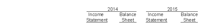 Show how the following independent errors will affect net income on the Income Statement and the stockholders' equity section of the Balance Sheet using the symbol + (plus) for overstated, - (minus) for understated, and 0 (zero) for no effect.   1. Ending inventory in 2014 overstated. 2. Failed to accrue 2014 interestrevenue. 3. A capital expenditure for factory equipment (useful life, 5 years) was erroneously charged to Maintenance Expense in 2014.   4. Failed to count office supplies on hand at 12/31/14. Cash expenditures have been charged to Supplies Expense during the year 2014.5. Failed to accrue 2014 wages.6. Ending inventory in 2014 understated. 7. Overstated 2014 depreciationexpense; 2015 expense correct. 