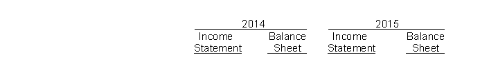 Show how the following independent errors will affect net income on the Income Statement and the stockholders' equity section of the Balance Sheet using the symbol + (plus) for overstated, - (minus) for understated, and 0 (zero) for no effect.   1. Ending inventory in 2014 overstated. 2. Failed to accrue 2014 interestrevenue. 3. A capital expenditure for factory equipment (useful life, 5 years) was erroneously charged to Maintenance Expense in 2014.   4. Failed to count office supplies on hand at 12/31/14. Cash expenditures have been charged to Supplies Expense during the year 2014.5. Failed to accrue 2014 wages.6. Ending inventory in 2014 understated. 7. Overstated 2014 depreciationexpense; 2015 expense correct. 