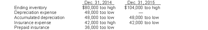 Joseph Co. began operations on January 1, 2014. Financial statements for 2014 and 2015 contained the following errors:   In addition, on December 26, 2015 fully depreciated equipment was sold for $48,000, but the sale was not recorded until 2016. No corrections have been made for any of the errors. InstructionsIgnoring income taxes, show your calculation of the total effect of the errors on 2015 net income.