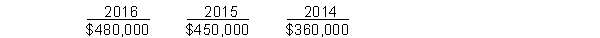 Dyke Company's net incomes for the past three years are presented below:   During the 2016 year-end audit, the following items come to your attention:1. Dyke bought equipment on January 1, 2013 for $392,000 with a $32,000 estimated salvage value and a six-year life. The company debited an expense account and credited cash on the purchase date for the entire cost of the asset. (Straight-line method) 2. During 2016, Dyke changed from the straight-line method of depreciating its cement plant to the double-declining balance method. The following computations present depreciation on both bases:   The net income for 2016 was computed using the double-declining balance method, on the January 1, 2016 book value, over the useful life remaining at that time. The depreciation recorded in 2016 was $72,000.  3. Dyke, in reviewing its provision for uncollectibles during 2014, has determined that 1% is the appropriate amount of bad debt expense to be charged to operations. The company had used 1/2 of 1% as its rate in 2015 and 2016 when the expense had been $18,000 and $12,000, respectively. The company recorded bad debt expense under the new rate for 2016. The company would have recorded $6,000 less of bad debt expense on December 31, 2016 under the old rate. Instructions (a) Prepare in general journal form the entry necessary to correct the books for the transaction in part 1 of this problem, assuming that the books have not been closed for the current year. (b) Compute the net income to be reported each year 2014 through 2016. (c) Assume that the beginning retained earnings balance (unadjusted) for 2014 was $1,260,000. At what adjusted amount should this beginning retained earnings balance for 2014 be stated, assuming that comparative financial statements were prepared?(d) Assume that the beginning retained earnings balance (unadjusted) for 2016 is $1,800,000 and that non-comparative financial statements are prepared. At what adjusted amount should this beginning retained earnings balance be stated? 