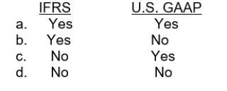 Is the following exception applicable to IFRS or U.S. GAAP? If determining the effect of a correction of an error is considered impracticable, then a company should report the effect of the error correction in the period in which it believes it practicable to do so.   