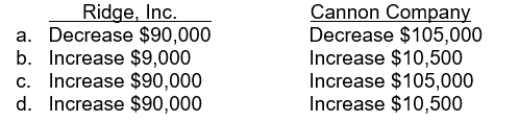 Ridge, Inc. follows IFRS for its external financial reporting, and Cannon Company follows U.S. GAAP for its external financial reporting. During 2015, both companies changed depreciation methods, from double-declining balance to straight-line. Compared to double-declining balance, for Ridge, Inc. the change resulted in a decrease in reported depreciation expense of $90,000, and for Cannon Company the change resulted in a reported decrease in depreciation expense of $105,000. The remaining useful lives of the assets impacted by the change in depreciation method is 10 years for both companies. How would this change impact the net income reported by Ridge, Inc. and Cannon Company for the year ended December 31, 2015?  
