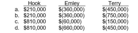 Hook Company leased equipment to Emley Company on July 1, 2014, for a one-year period expiring June 30, 2015, for $60,000 a month. On July 1, 2015, Hook leased this piece of equipment to Terry Company for a three-year period expiring June 30, 2018, for $75,000 a month. The original cost of the equipment was $4,800,000. The equipment, which has been continually on lease since July 1, 2010, is being depreciated on a straight-line basis over an eight-year period with no salvage value. Assuming that both the lease to Emley and the lease to Terry are appropriately recorded as operating leases for accounting purposes, what is the amount of income (expense) before income taxes that each would record as a result of the above facts for the year ended December 31, 2015?  