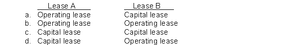 Lease A does not contain a bargain purchase option, but the lease term is equal to 90 percent of the estimated economic life of the leased property. Lease B does not transfer ownership of the property to the lessee by the end of the lease term, but the lease term is equal to 75 percent of the estimated economic life of the leased property. How should the lessee classify these leases?  
