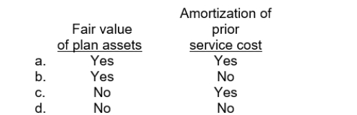 Which of the following items should be included in pension expense calculated by an employer who sponsors a defined-benefit pension plan for its employees?  