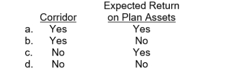 The fair value of pension plan assets is used to determine the corridor and to calculate the expected return on plan assets.  