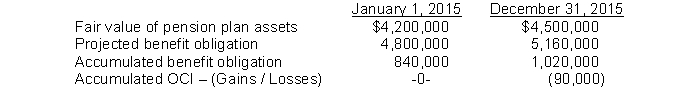Barton, Inc. received the following information from its pension plan trustee concerning the operation of the company's defined-benefit pension plan for the year ended December 31, 2015.   The service cost component of pension expense for 2015 is $450,000 and the amortization of prior service cost due to an increase in benefits is $60,000. The settlement rate is 10% and the expected rate of return is 9%. What is the amount of pension expense for 2015? A)  $450,000 B)  $612,000 C)  $621,000 D)  $522,000