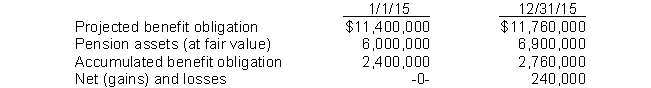 Hubbard, Inc. received the following information from its pension plan trustee concerning the operation of the company's defined-benefit pension plan for the year ended December 31, 2015.   The service cost component of pension expense for 2015 is $890,000 and the amortization of prior service cost due to an increase in benefits is $180,000. The settlement rate is 10% and the expected rate of return is 8%. What is the amount of pension expense for 2015? A)  $1,766,000 B)  $1,730,000 C)  $1,658,000 D)  $1,490,000