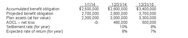 Use the following information for questions 74 through 76. The following data are for the pension plan for the employees of Lockett Company.   Lockett's contribution was $420,000 in 2015 and benefits paid were $375,000. Lockett estimates that the average remaining service life is 15 years. -The corridor for 2015 was $300,000. The amount of AOCI-net loss amortized in 2015 was A)  $33,333. B)  $32,000. C)  $14,000. D)  $12,000.