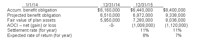 Use the following information for questions 80 through 84. The following information relates to the pension plan for the employees of Turner Co.:   Turner estimates that the average remaining service life is 16 years. Turner's contribution was $882,000 in 2015 and benefits paid were $658,000. -The corridor for 2015 is A)  $722,400. B)  $728,000. C)  $791,000. D)  $933,800.