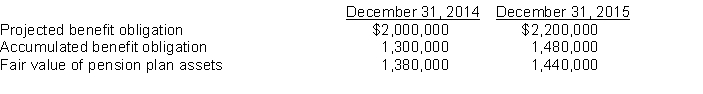 Use the following information for questions 86 and 87. Foster Corporation received the following report from its actuary at the end of the year:   -The amount reported as the pension liability at December 31, 2015 is A)  $2,200,000 B)  $1,480,000 C)  $720,000 D)  $760,000