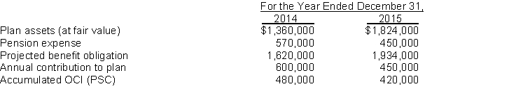 Use the following information for questions 88 and 89. The following information relates to Jackson, Inc.:   -The amount reported as the liability for pensions on the December 31, 2014 balance sheet is A)  $ -0-. B)  $30,000. C)  $260,000. D)  $230,000.