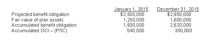 Kessler, Inc. received the following information from its pension plan trustee concerning the operation of the company's defined-benefit pension plan for the year ended December 31, 2015:   The service cost component for 2015 is $140,000 and the amortization of prior service cost is $240,000. The company's actual funding of the plan in 2015 amounted to $500,000. The expected return on plan assets and the settlement rate were both 8%. Instructions (a) Determine the pension expense to be reported in 2015. (b) Prepare the journal entry to record pension expense and the employers' contribution to the pension plan in 2015.