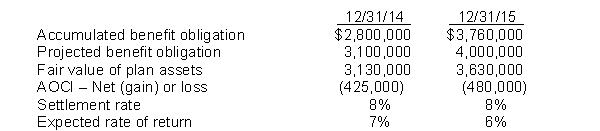 The following information is for the pension plan for the employees of Payne, Inc.   Payne estimates that the average remaining service life is 15 years. Payne's contribution was $520,000 in 2015 and benefits paid were $260,000. Instructions (a) Calculate the interest cost for 2015. (b) Calculate the actual return on plan assets in 2015. (c) Calculate the unexpected gain or loss in 2015.(d) Calculate the corridor for 2015 and the amortization of the net gain for 2015.