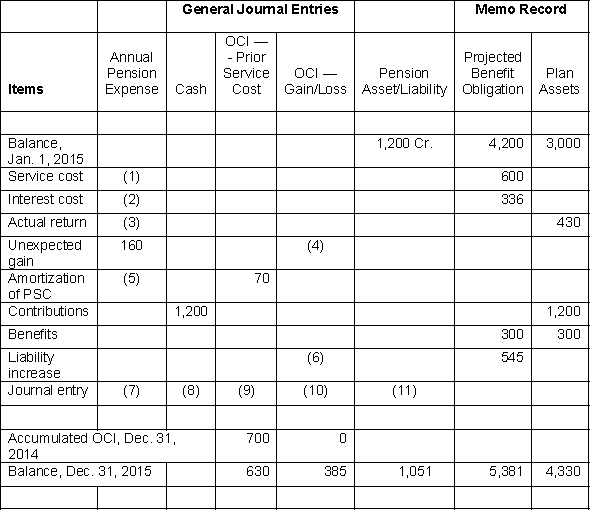 The accounting staff of Elias Inc. has prepared the following pension worksheet. Unfortunately, several entries in the worksheet are not readable. The company has asked your assistance in completing the worksheet and completing the accounting tasks related to the pension plan for 2015.    Instructions (a) Determine the missing amounts in the 2015 pension worksheet, indicating whether the amounts are debits or credits. (b) Prepare the journal entry to record 2015 pension expense for Elias Inc.