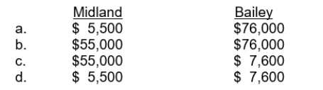 Midland Company follows U.S. GAAP for its external financial reporting whereas Bailey Company follows IFRS for its external financial reporting. The amount contributed by Midland for its defined contribution plan for 2015 amounted to $55,000 and the amount contributed by Bailey for its defined contribution plan for 2015 amounted to $76,000. The remaining service lives of employees at both firms is estimated to be 10 years. What is the amount of expense related to pension costs recognized by each company in its income statement for the year ended December 31, 2015?  