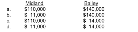 Midland Company follows U.S. GAAP for its external financial reporting whereas Bailey Company follows IFRS for its external financial reporting. The remaining service lives of employees at both firms is estimated to be 10 years. The following information is available for each company at December 31, 2015 related to their respective defined-benefit pension plans.   What is the amount of Pension Asset/Liability recognized by each company in its balance sheet at December 31, 2015?  