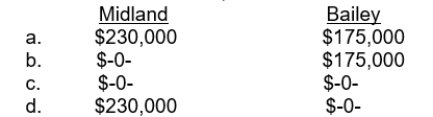 Midland Company follows U.S. GAAP for its external financial reporting whereas Bailey Company follows IFRS for its external financial reporting. The remaining service lives of employees at both firms is estimated to be 10 years. The following information is available for each company at December 31, 2015 related to their respective defined-benefit pension plans.   What is the amount of Prior Service Cost recognized by each company on its balance sheet at December 31, 2015?  