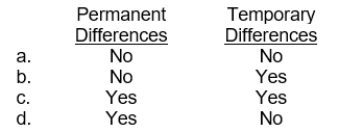 22 Taxable income of a corporation differs from pretax financial income because of