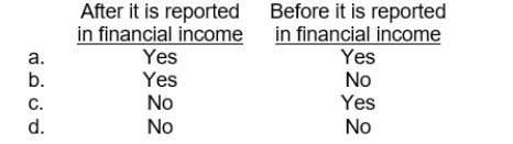 A temporary difference arises when a revenue item is reported for tax purposes in a period  