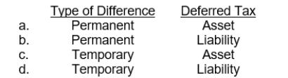 A company uses the equity method to account for an investment for financial reporting purposes. This would result in what type of difference and in what type of deferred income tax?  