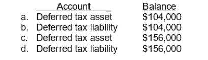 Use the following information for questions 52 and 53. At the beginning of 2015, Pitman Co. purchased an asset for $1,200,000 with an estimated useful life of 5 years and an estimated salvage value of $100,000. For financial reporting purposes the asset is being depreciated using the straight-line method; for tax purposes the double-declining-balance method is being used. Pitman Co.'s tax rate is 40% for 2015 and all future years. -At the end of 2015, which of the following deferred tax accounts and balances is reported on Pitman's balance sheet?  