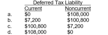 Lehman Corporation purchased a machine on January 2, 2013, for $3,000,000. The machine has an estimated 5-year life with no salvage value. The straight-line method of depreciation is being used for financial statement purposes and the following MACRS amounts will be deducted for tax purposes:   Assuming an income tax rate of 30% for all years, the net deferred tax liability that should be reflected on Lehman's balance sheet at December 31, 2014 be  