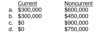 Use the following information for questions 58 through 60. Hopkins Co. at the end of 2014, its first year of operations, prepared a reconciliation between pretax financial income and taxable income as follows:   The estimated litigation expense of $2,000,000 will be deductible in 2015 when it is expected to be paid. Use of the depreciable assets will result in taxable amounts of $1,000,000 in each of the next three years. The income tax rate is 30% for all years. -The deferred tax liability to be recognized is  