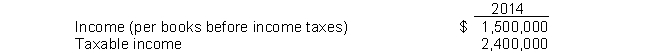 Cross Company reported the following results for the year ended December 31, 2014, its first year of operations:   The disparity between book income and taxable income is attributable to a temporary difference which will reverse in 2015. What should Cross record as a net deferred tax asset or liability for the year ended December 31, 2014, assuming that the enacted tax rates in effect are 40% in 2014 and 35% in 2015? A)  $360,000 deferred tax liability B)  $315,000 deferred tax asset C)  $360,000 deferred tax asset D)  $315,000 deferred tax liability