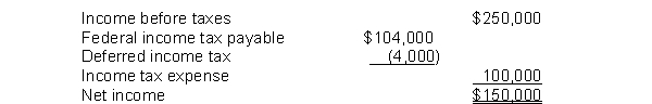 The following information is available for Kessler Company after its first year of operations:   Kessler estimates its annual warranty expense as a percentage of sales. The amount charged to warranty expense on its books was $85,000. Assuming a 40% income tax rate, what amount was actually paid this year for warranty claims? A)  $95,000 B)  $100,000 C)  $85,000 D)  $75,000