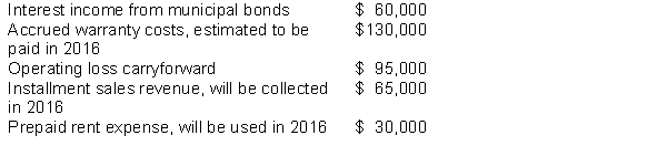 Use the following information for questions 76-78. At the beginning of 2015; Elephant, Inc. had a deferred tax asset of $10,000 and a deferred tax liability of $15,000. Pre-tax accounting income for 2015 was $750,000 and the enacted tax rate is 40%. The following items are included in Elephant's pre-tax income:   -What is Elephant, Inc.'s taxable income for 2015? A)  $ 750,000 B)  $ 630,000 C)  $ 870,000 D)  $1,130,000