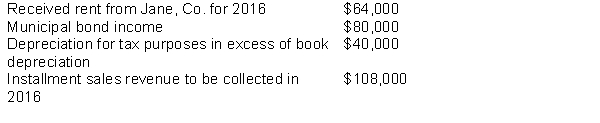 Use the following information for questions 79 and 80. Rowen, Inc. had pre-tax accounting income of $1,800,000 and a tax rate of 40% in 2015, its first year of operations. During 2015 the company had the following transactions:   -For 2015, what is the amount of income taxes payable for Rowen, Inc? A)  $603,200 B)  $654,400 C)  $686,400 D)  $772,800