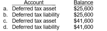 Use the following information for questions 79 and 80. Rowen, Inc. had pre-tax accounting income of $1,800,000 and a tax rate of 40% in 2015, its first year of operations. During 2015 the company had the following transactions:   -At the end of 2015, which of the following deferred tax accounts and balances is reported on Rowen, Inc.'s balance sheet?  