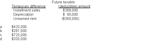 Based on the following information, compute 2015 taxable income for South Co. assuming that its pre-tax accounting income for the year ended December 31, 2015 is $345,000.  