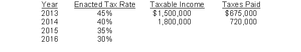 Nickerson Corporation began operations in 2013. There have been no permanent or temporary differences to account for since the inception of the business. The following data are available:   In 2015, Nickerson had an operating loss of $1,860,000. What amount of income tax benefits should be reported on the 2015 income statement due to this loss assuming that it uses the carryback provision? A)  $819,000 B)  $747,000 C)  $744,000 D)  $558,000