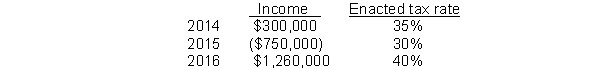 Use the following information for questions 93 and 94. Operating income and tax rates for C.J. Company's first three years of operations were as follows:   -Assuming that C.J. Company opts only to carryforward its 2015 NOL, what is the amount of deferred tax asset or liability that C.J. Company would report on its December 31, 2015 balance sheet?  