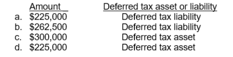 Use the following information for questions 93 and 94. Operating income and tax rates for C.J. Company's first three years of operations were as follows:   -Assuming that C.J. Company opts only to carryforward its 2015 NOL, what is the amount of deferred tax asset or liability that C.J. Company would report on its December 31, 2015 balance sheet?  