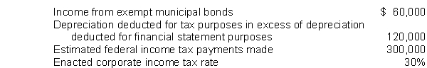 Haag Corp.'s 2015 income statement showed pretax accounting income of $1,500,000. To compute the federal income tax liability, the following 2015 data are provided:   What amount of current federal income tax liability should be included in Hagg's December 31, 2015 balance sheet? A)  $ 96,000 B)  $132,000 C)  $150,000 D)  $396,000