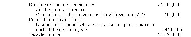 Didde Corp. prepared the following reconciliation of income per books with income per tax return for the year ended December 31, 2015:   Didde's effective income tax rate is 34% for 2015. What amount should Didde report in its 2015 income statement as the current provision for income taxes? A)  $ 54,400 B)  $448,800 C)  $612,000 D)  $666,400