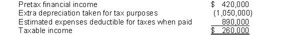  at the end of 2015, its first year of operations, prepared a reconciliation between pretax financial income and taxable income as follows:   Use of the depreciable assets will result in taxable amounts of $350,000 in each of the next three years. The estimated litigation expenses of $890,000 will be deductible in 2018 when settlement is expected. Instructions (a) Prepare a schedule of future taxable and deductible amounts. (b) Prepare the journal entry to record income tax expense, deferred taxes, and income taxes payable for 2015, assuming a tax rate of 40% for all years.