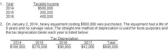 The following information is available for the first three years of operations for Cooper Company:   3. On January 2, 2015, $300,000 was collected in advance for rental of a building for a three-year period. The entire $300,000 was reported as taxable income in 2015, but $200,000 of the $300,000 was reported as unearned revenue at December 31, 2015 for book purposes. 4. The enacted tax rates are 40% for all years. Instructions (a) Prepare a schedule comparing depreciation for financial reporting and tax purposes. (b) Determine the deferred tax (asset) or liability at the end of 2014. (c) Prepare a schedule of future taxable and (deductible) amounts at the end of 2015.(d) Prepare a schedule of the deferred tax (asset) and liability at the end of 2015.(e) Compute the net deferred tax expense (benefit) for 2015.(f) Prepare the journal entry to record income tax expense, deferred income taxes, and income tax payable for 2015. 